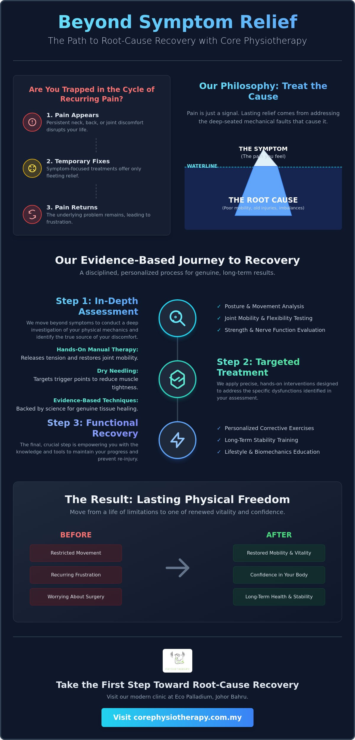 Complete Guide to Core Physiotherapy PLT: Expert Pain Relief in Johor Bahru