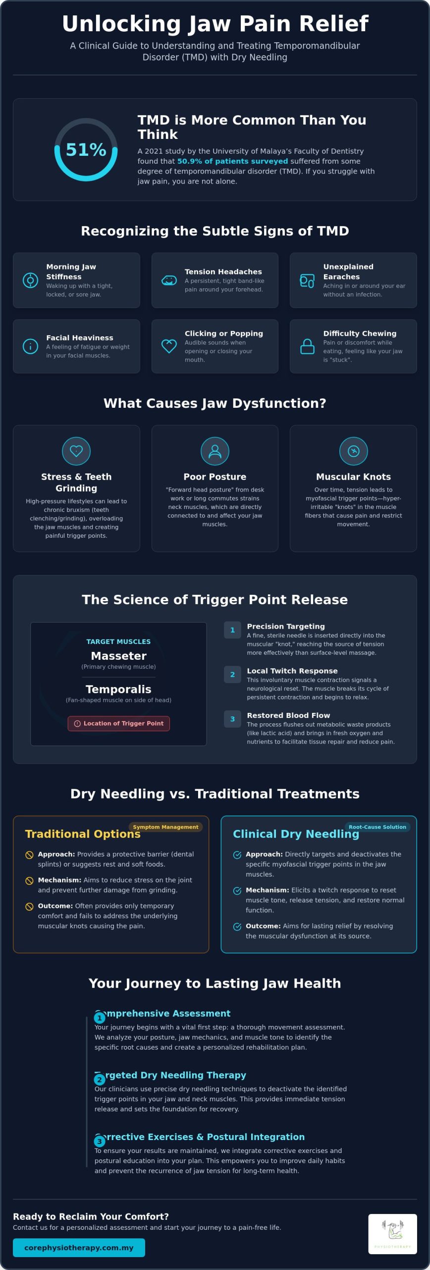 Dry Needling for Jaw Pain in JB: A Clinical Guide to TMJ Relief