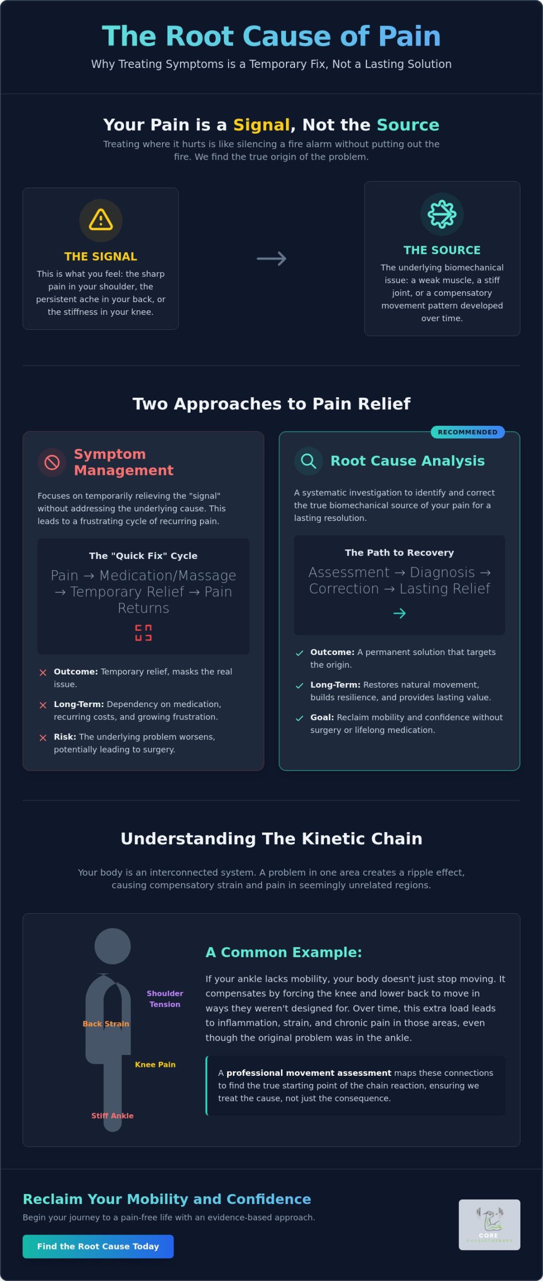 Why Your Pain Returns: The Role of Root Cause Pain Analysis in JB
