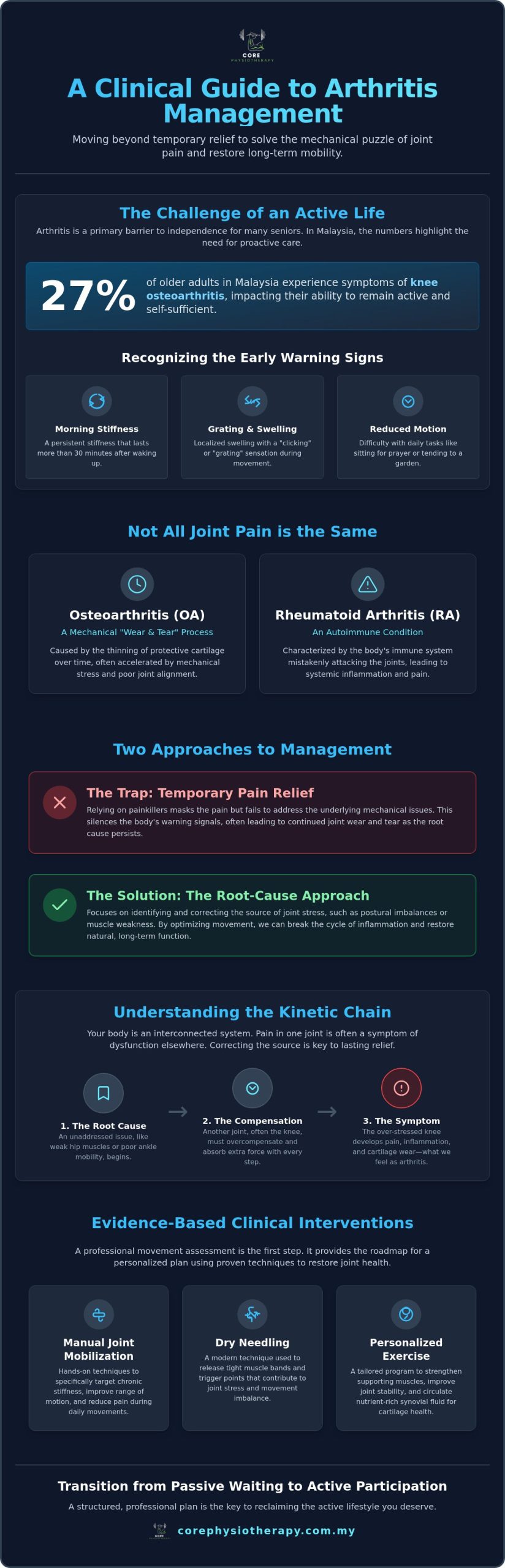 Arthritis Management in Johor Bahru: A Clinical Guide to Restoring Mobility
