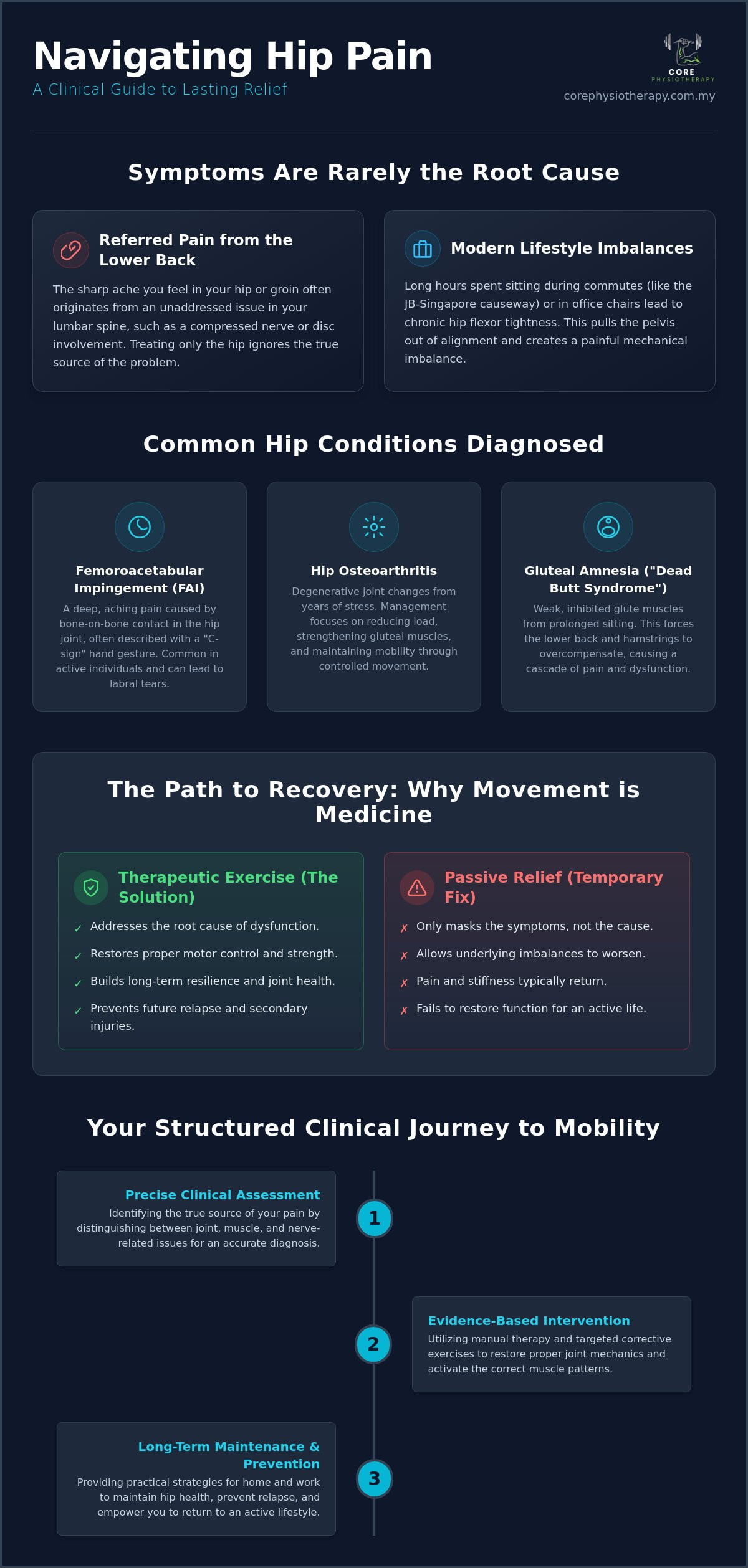 Comprehensive Hip Pain Treatment in Johor Bahru: Restoring Mobility Through Evidence-Based Care