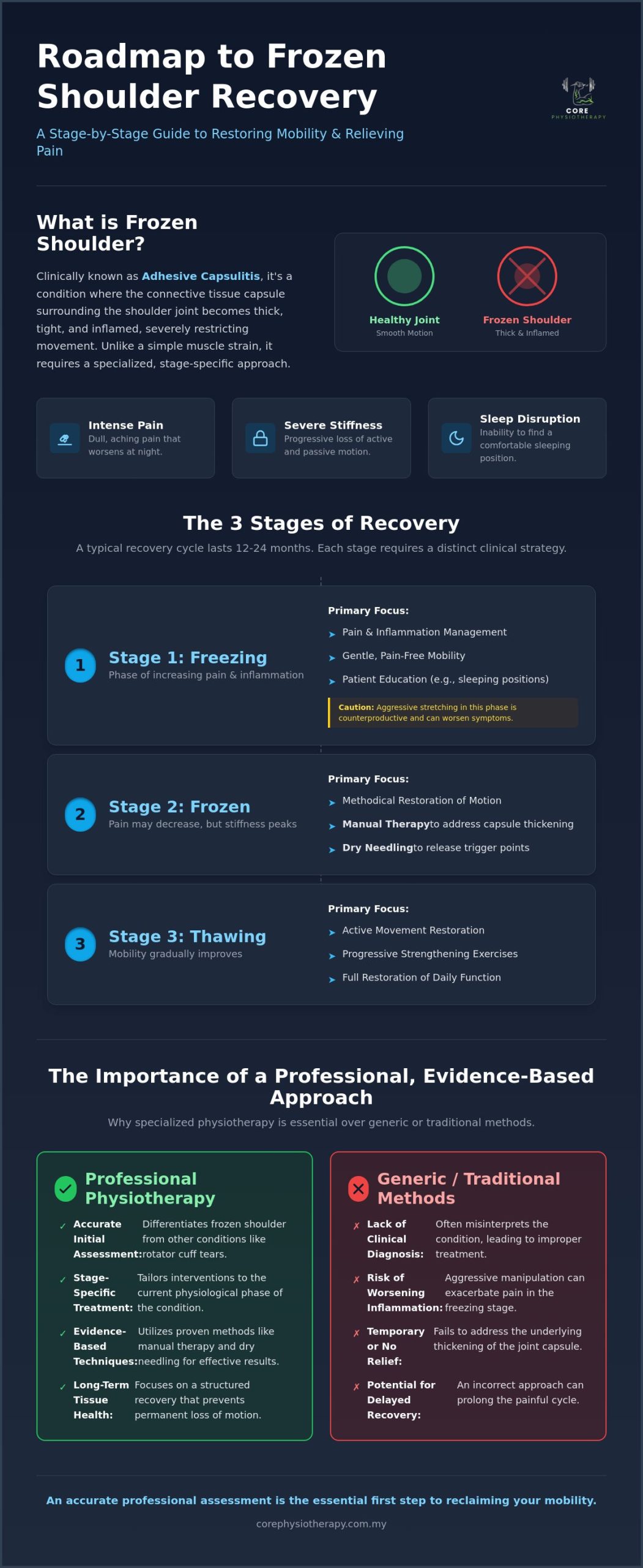 Frozen Shoulder Treatment in JB: A Clinical Guide to Restoring Mobility