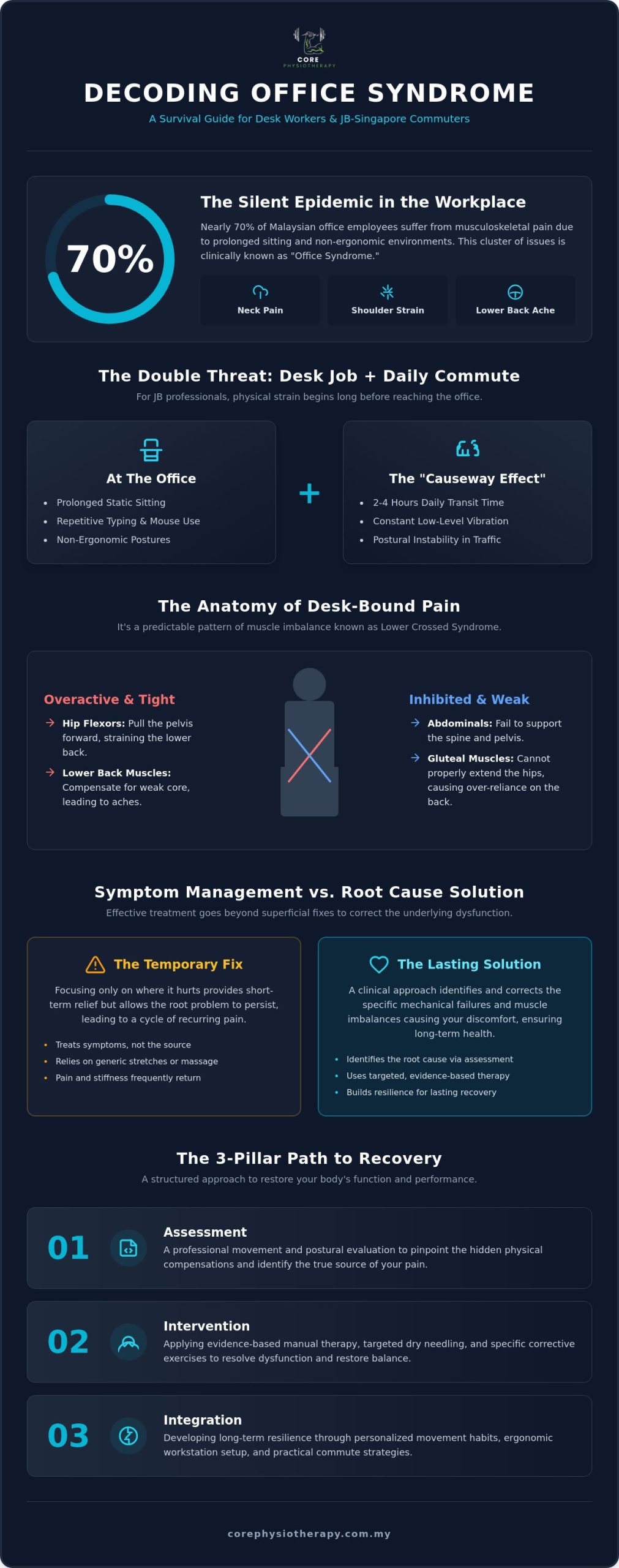 Physiotherapy for Office Workers in JB: A Guide to Pain-Free Performance